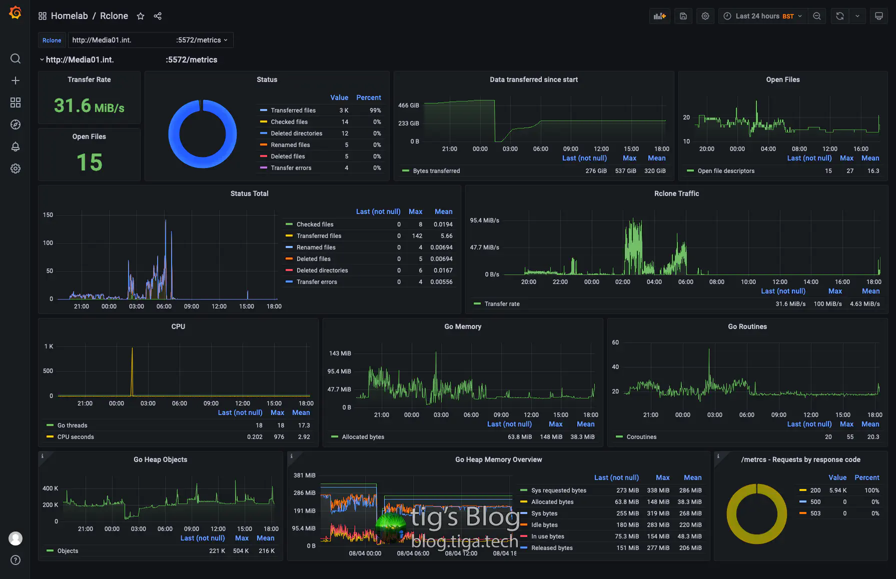 Rclone Grafana Dashboard