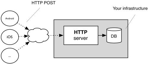 Owntracks architecture overview