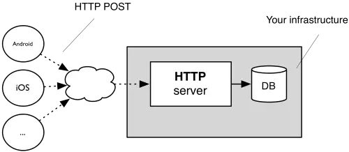 Owntracks architecture overview